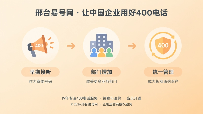 400电话管理随企业组织变化逐步统一的时间线