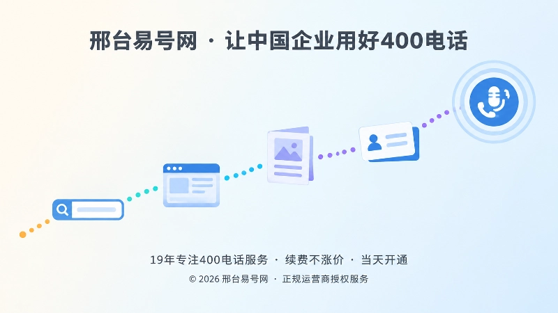 一条由彩色圆点组成的路径穿过搜索框、浏览器、宣传页和名片，最终汇入一个电话图标