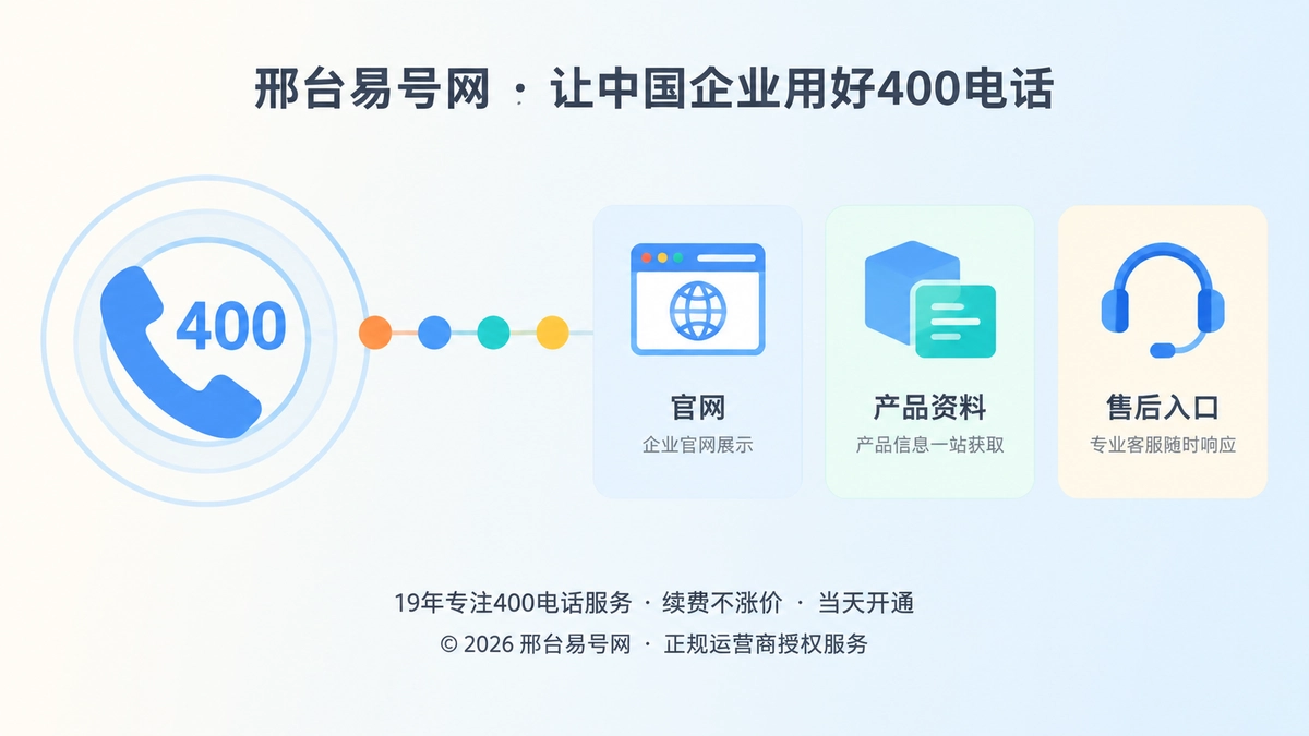 多张卡片汇入一个400电话听筒图标，代表企业把分散联系方式统一成长期通信入口
