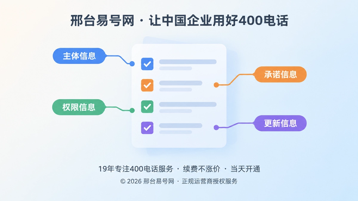 聚焦式构图，中央一张文件卡片上四项信息逐条对齐，代表可核验的400电话服务记录