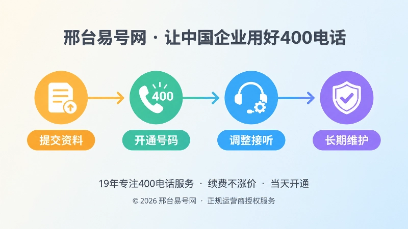 400电话从办理到长期维护的时间线扁平插画