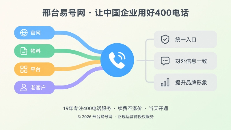 左图右文插画：多条彩色渠道线汇聚到一个蓝色电话图标，右侧是信息条