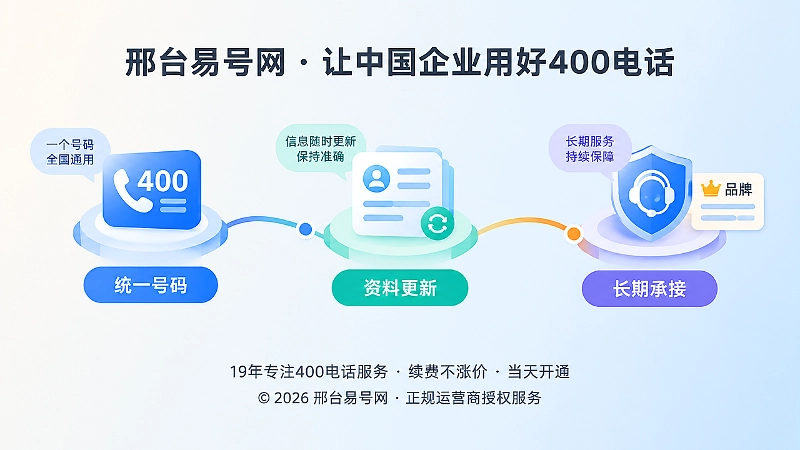三个时间线节点表现统一号码、资料更新和长期承接，突出400电话的长期资产价值。