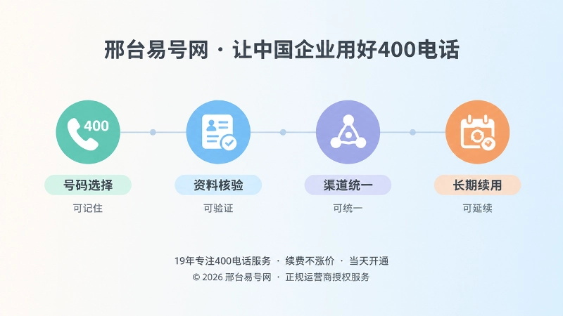 400电话选号与资料核验时间线内图，展示号码选择、资料核验、渠道统一和长期续用