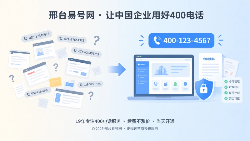 400电话正规落地对比图，左侧分散入口与右侧统一号码、清晰资料、权限管理形成对比